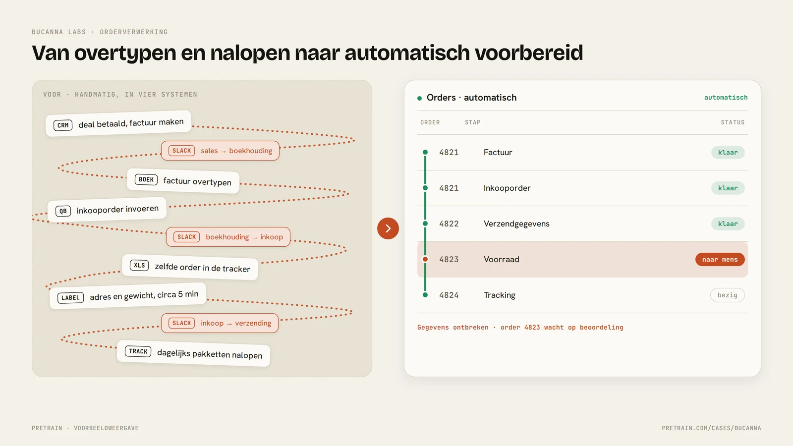 Voor en na: handmatig overtypen in vier systemen tegenover automatisch voorbereide orders