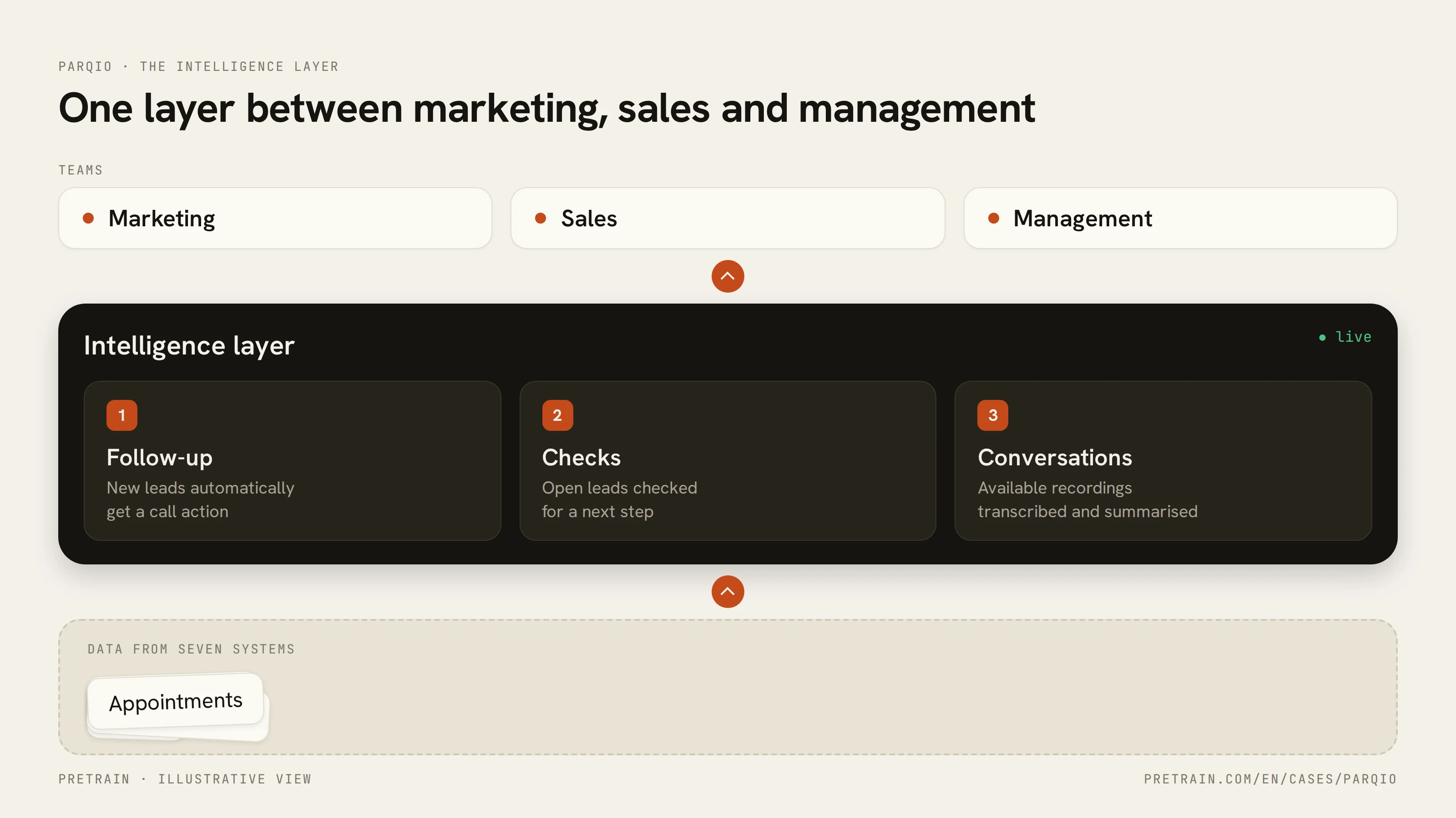 One layer between marketing, sales and management, with data from seven systems underneath